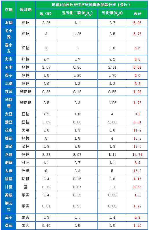 有機肥施肥量可通過下式推算，做到合理利用(圖1)